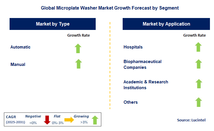 Microplate Washer Market by Segment