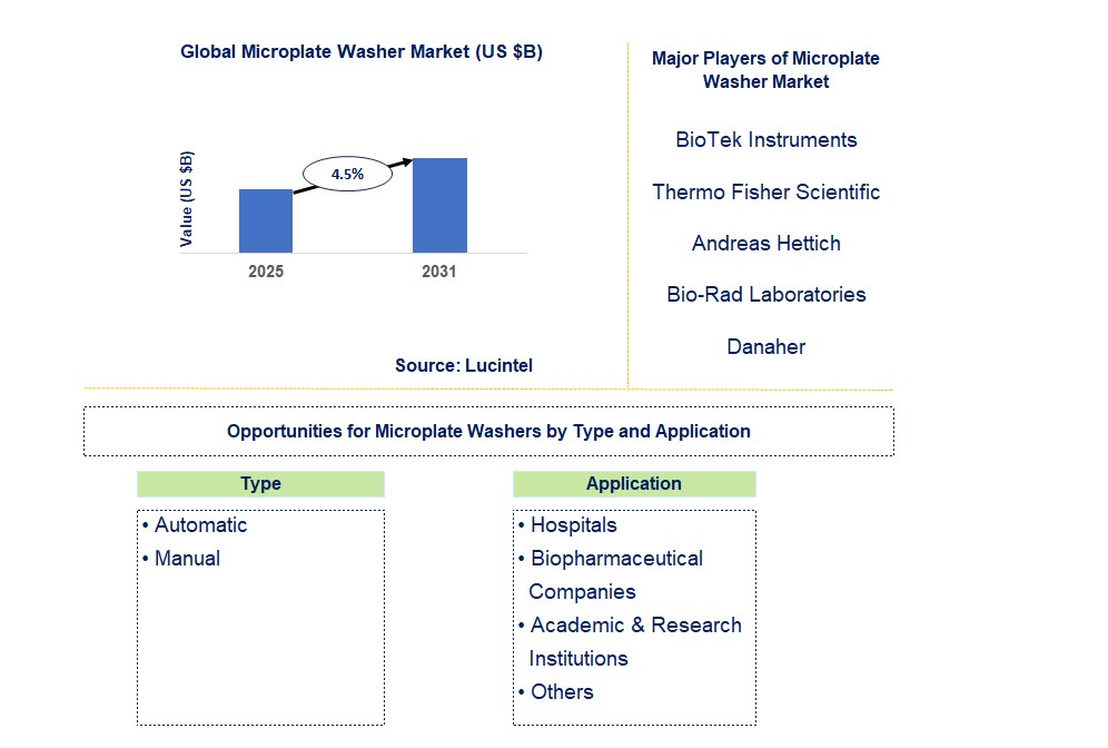 Microplate Washer Market Trends and Forecast