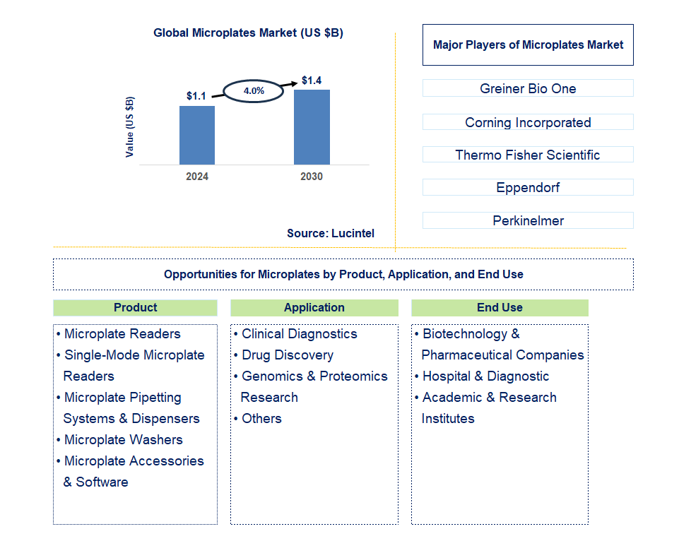 Microplates Trends and Forecast