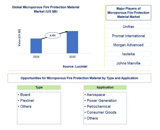 Microporous Fire Protection Material Trends and Forecast