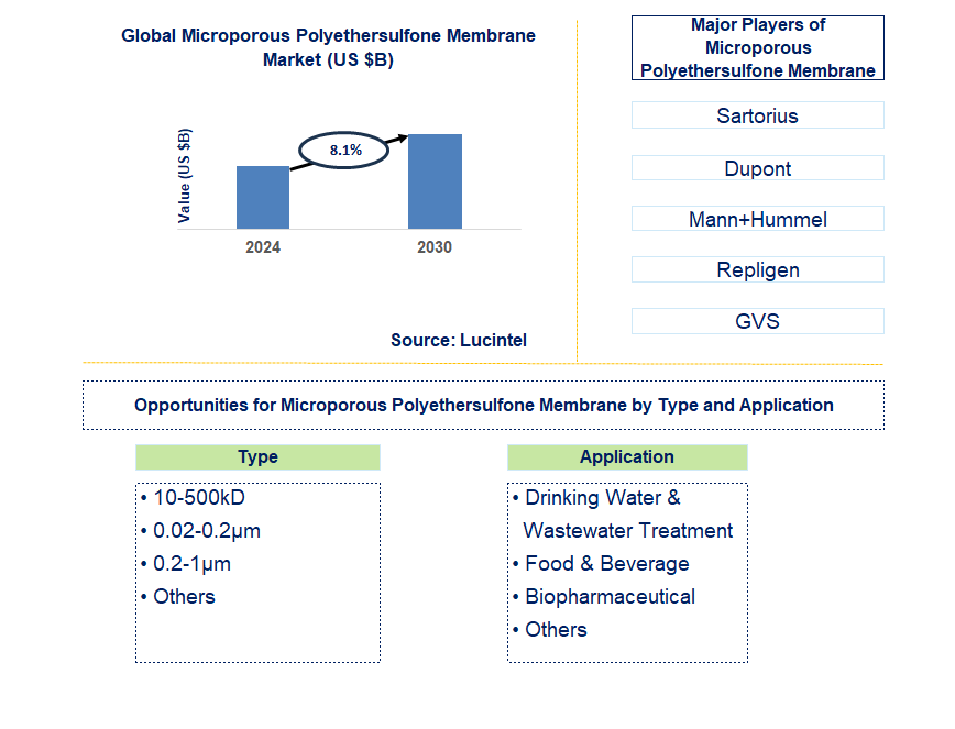 Microporous Polyethersulfone Membrane Trends and Forecast