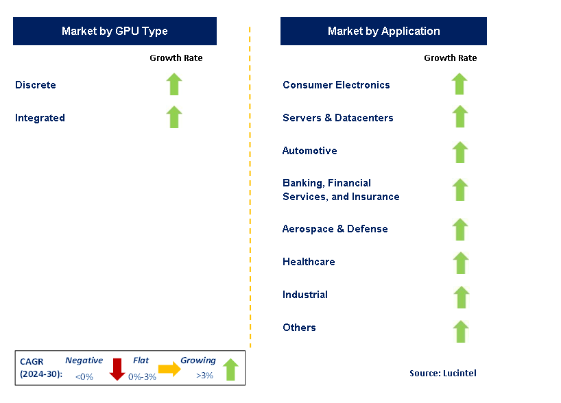 Microprocessor & GPU by Segment