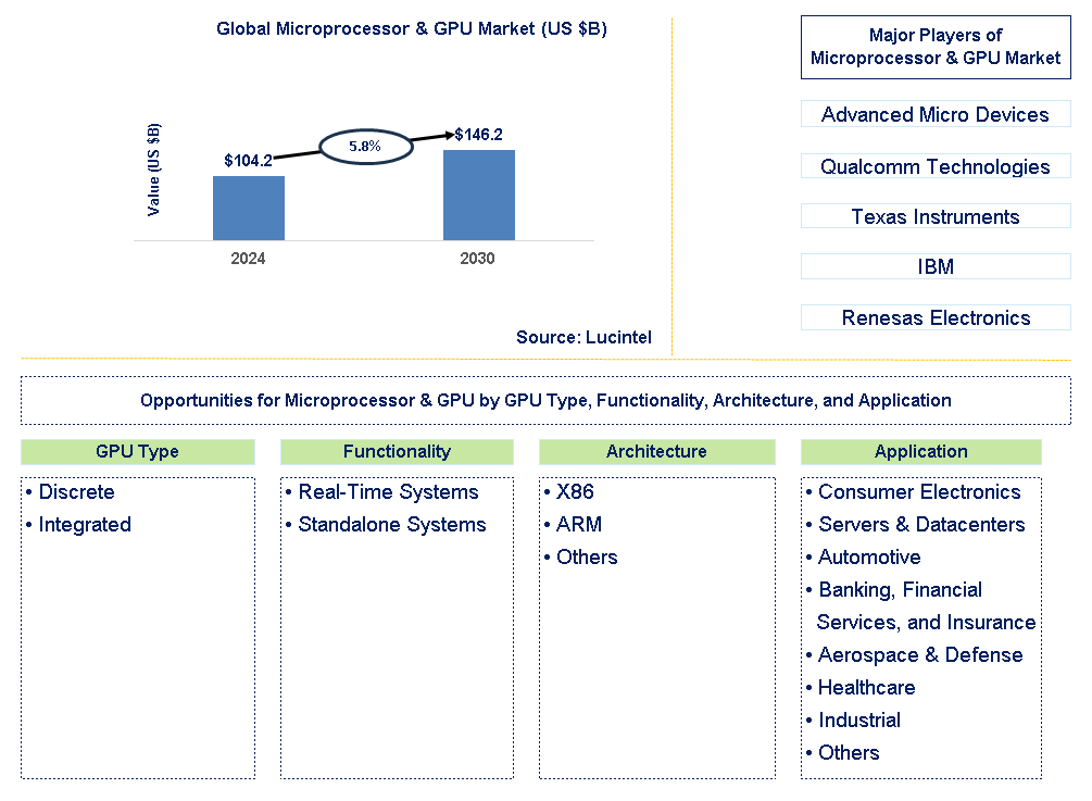 Microprocessor & GPU Trends and Forecast
