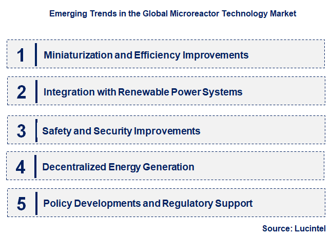 Emerging Trends in the Microreactor Technology Market