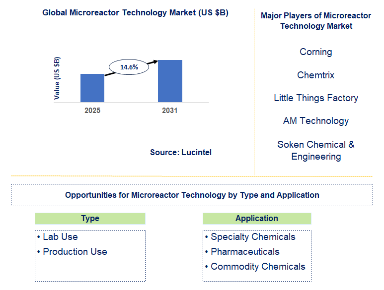 Microreactor Technology Market Trends and Forecast