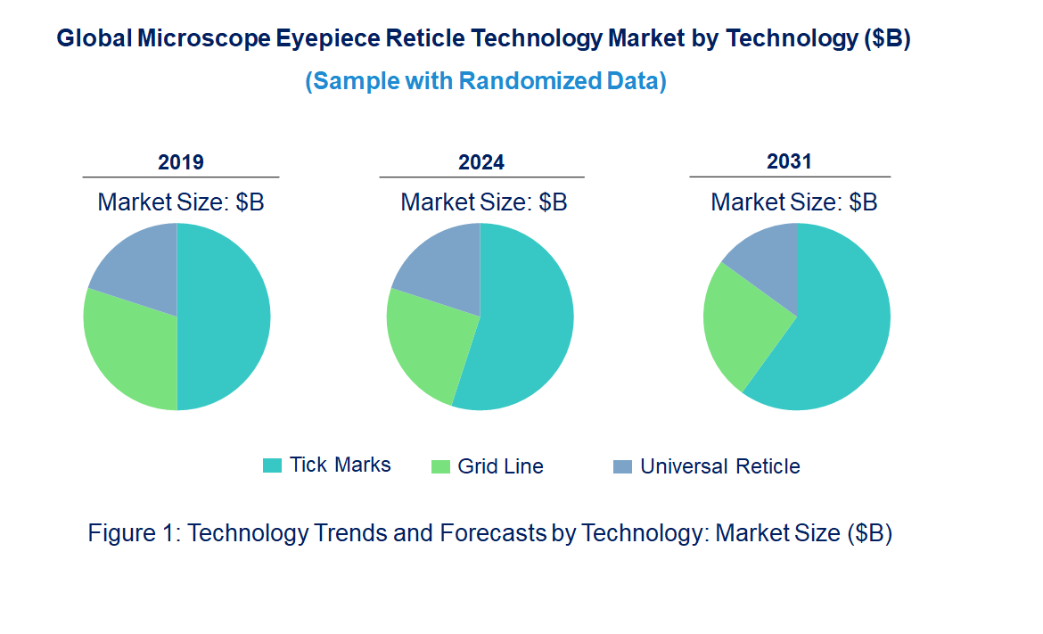 Microscope Eyepiece Reticle Market by Technology Microscope Eyepiece Reticle Market by Technology