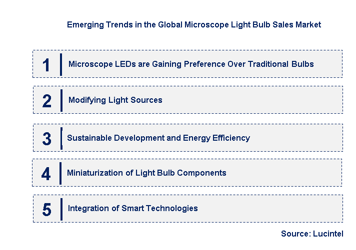 Emerging Trends in the Microscope Light Bulb Sales Market