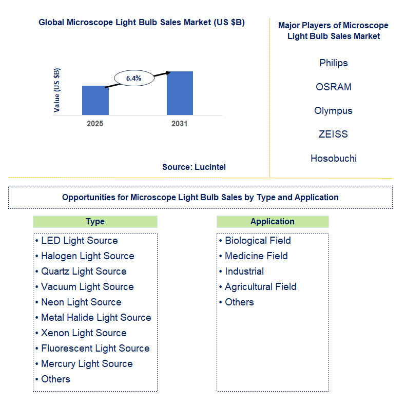 Microscope Light Bulb Sales Market Trends and Forecast