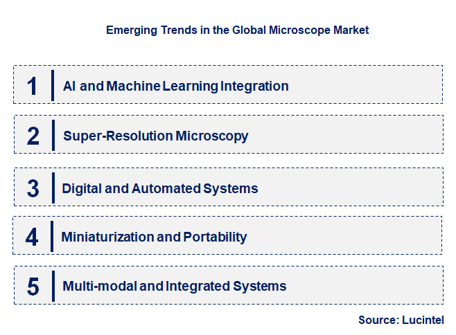 Emerging Trends in the Microscope Market