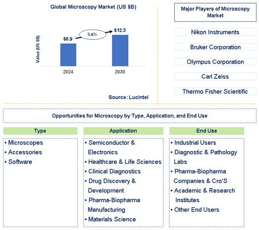 Microscopy Market Trends and Forecast