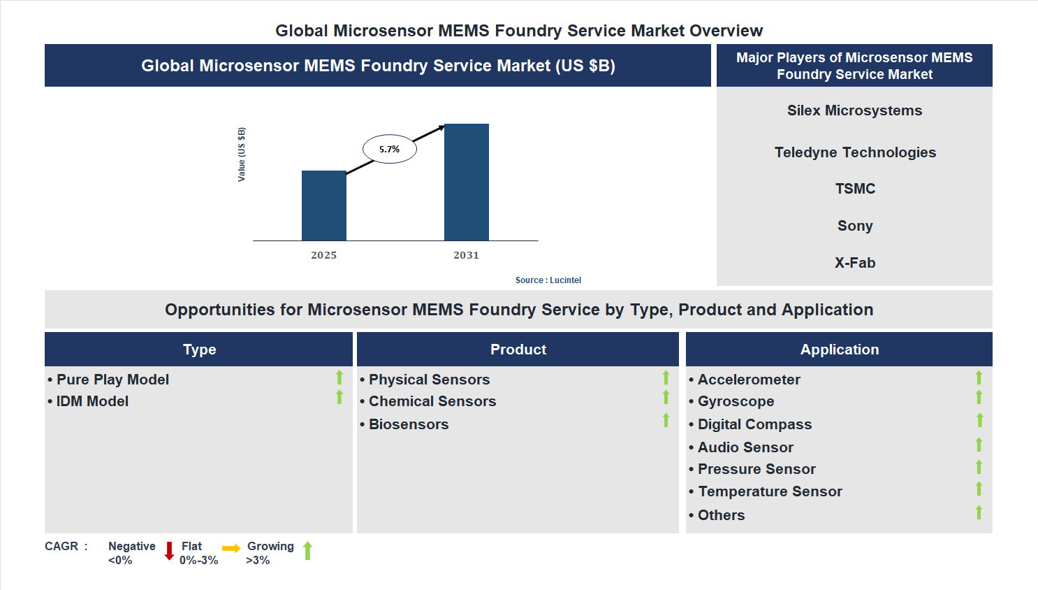Microsensor MEMS Foundry Service Market Trends and Forecast