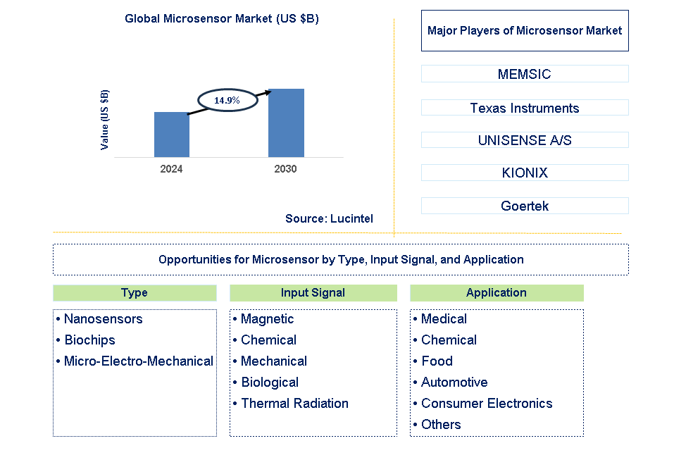 Microsensor Trends and Forecast