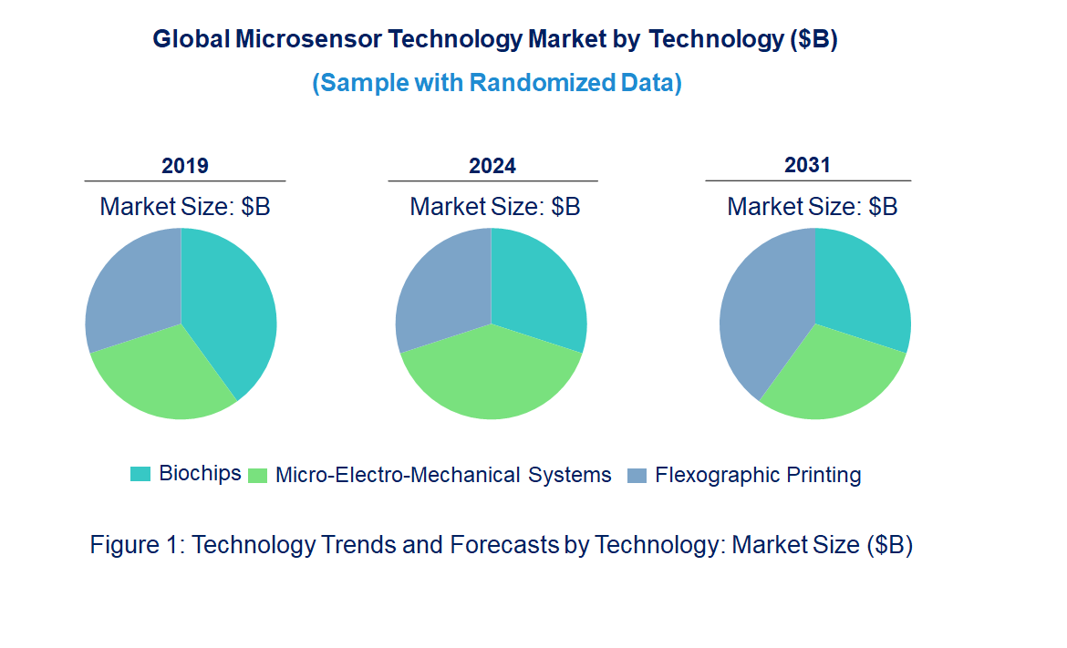 Microsensor Market by Technology