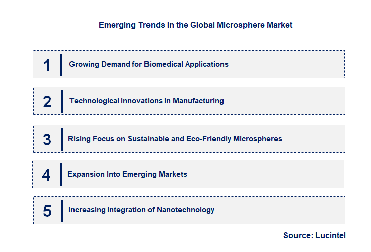 Emerging Trends in the Microsphere Market
