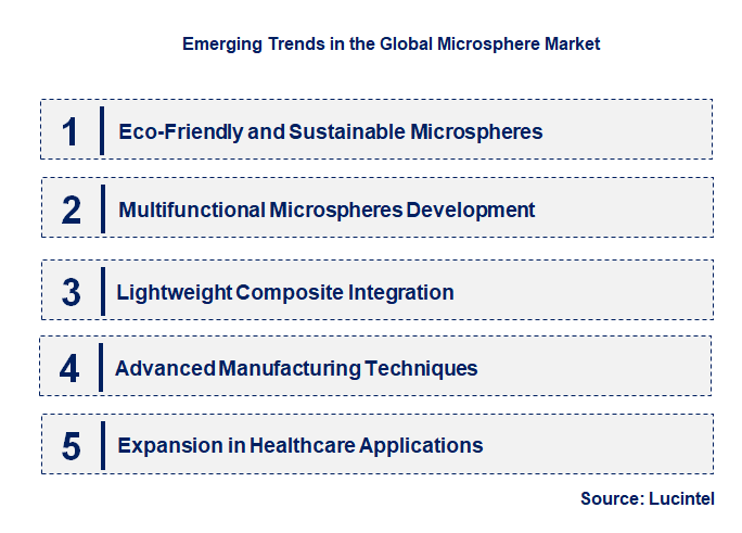 Emerging Trends in the Microsphere Market