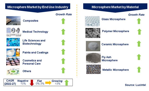 Microsphere Market by Segments