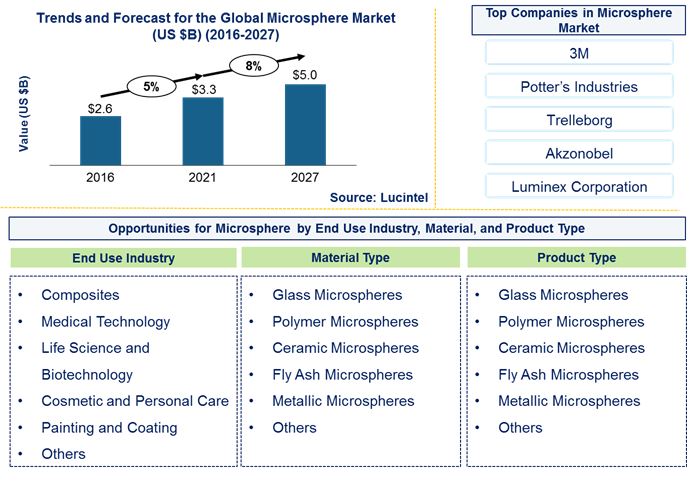 Microsphere Market by End Use Industry, Material Type, and Product Type