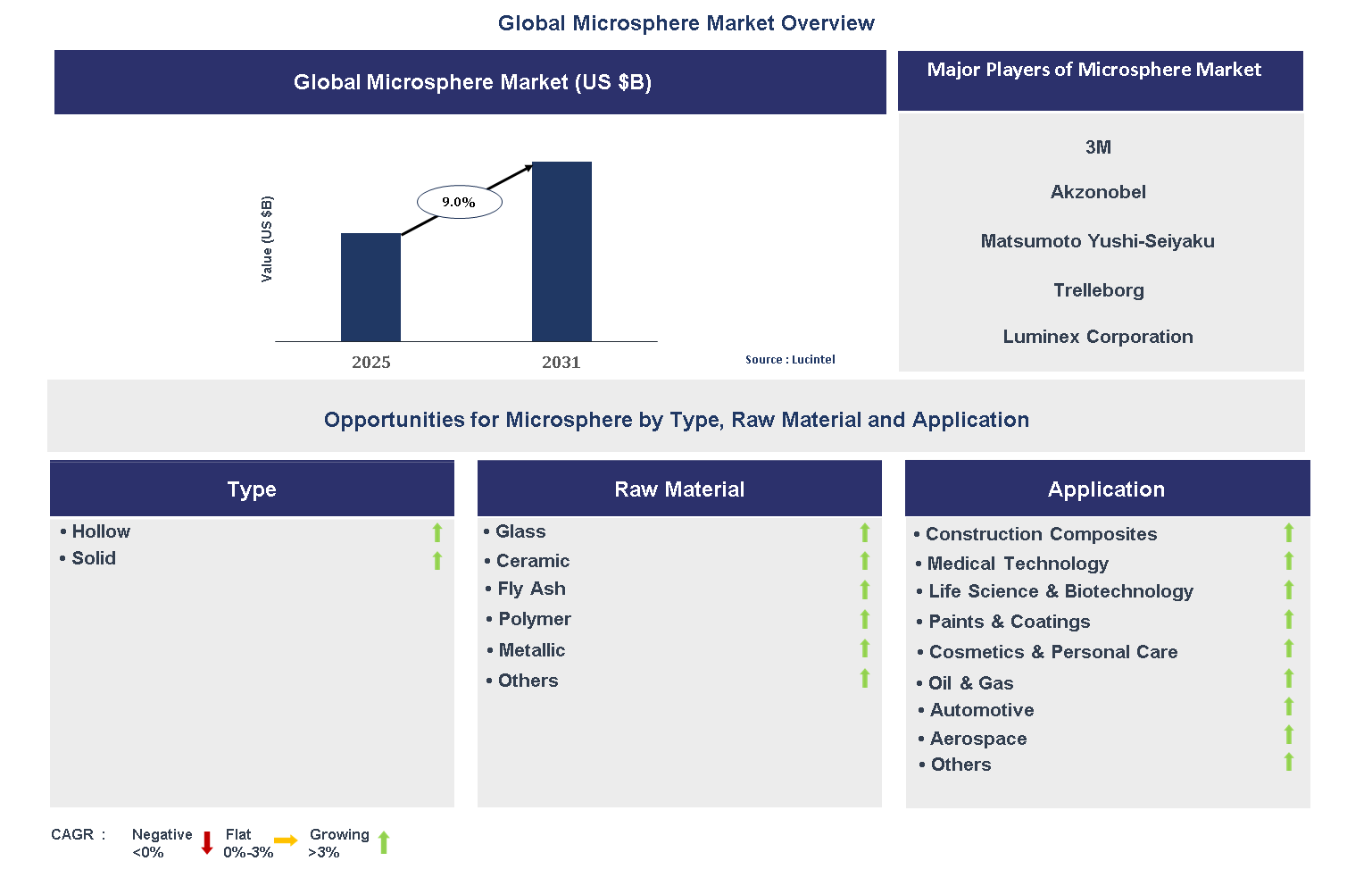 Microsphere Market Trends and Forecast