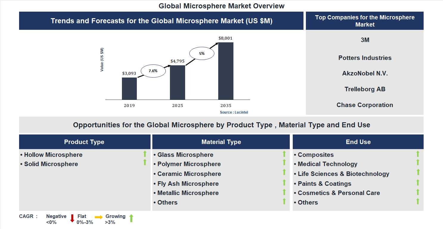 Microsphere Market Trends and Forecast