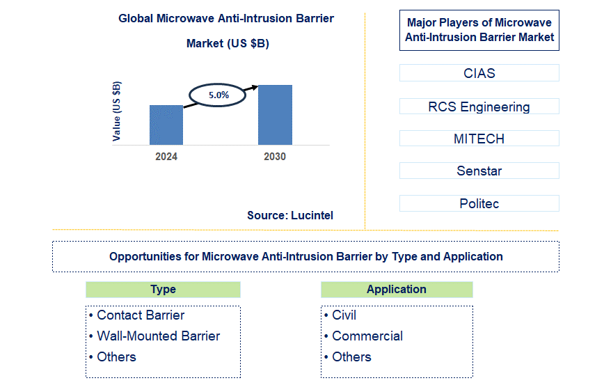 Microwave Anti-Intrusion Barrier Trends and Forecast