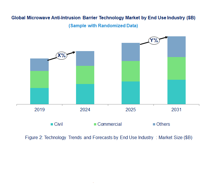 Microwave Anti-Intrusion Barrier Market by End Use Microwave Anti-Intrusion Barrier Market by End Use