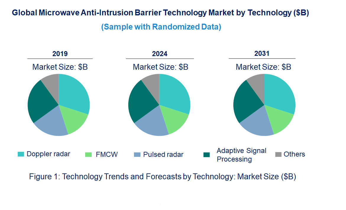 Microwave Anti-Intrusion Barrier Market by Technology Microwave Anti-Intrusion Barrier Market by Technology