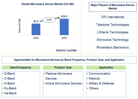 Microwave Device Trends and Forecast