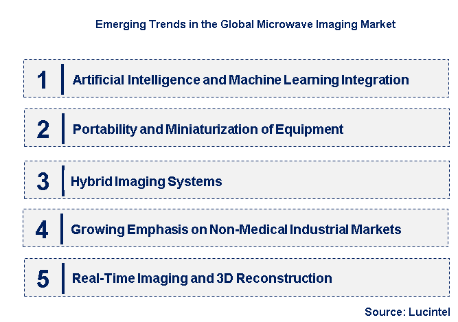 Emerging Trends in the Microwave Imaging Market