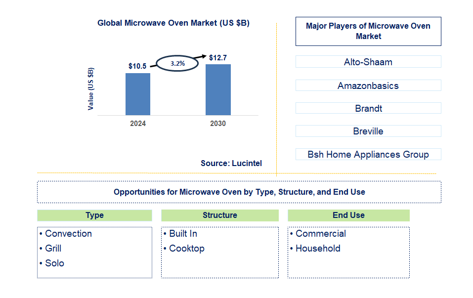 Microwave Oven Trends and Forecast