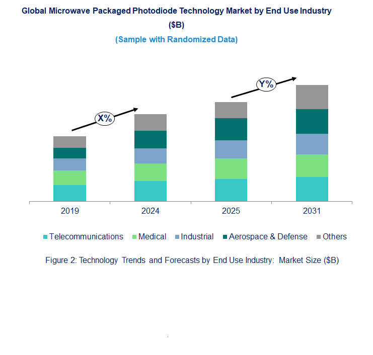 Microwave Packaged Photodiode Market  by End Use Industry