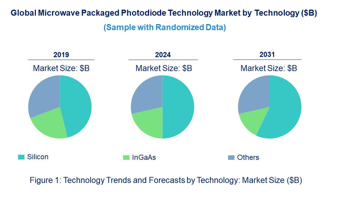 Microwave Packaged Photodiode Market by Technology