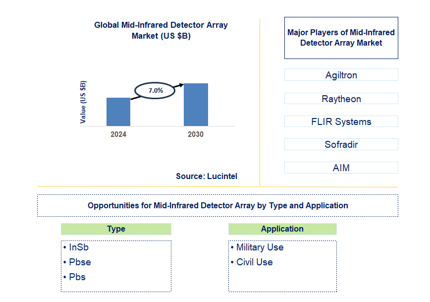 Mid-Infrared Detector Array Trends and Forecast