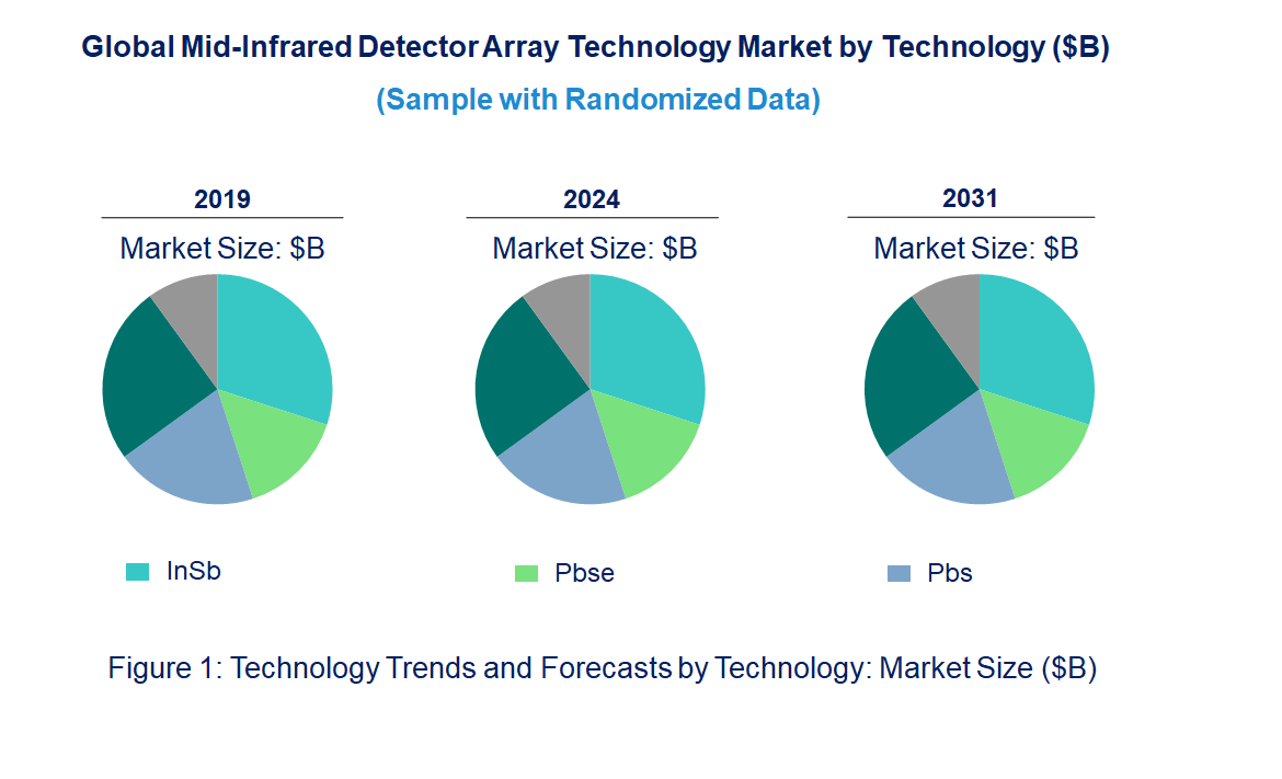 Mid-Infrared Detector Array Market by Technology