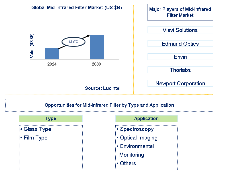 Mid-Infrared Filter Trends and Forecast