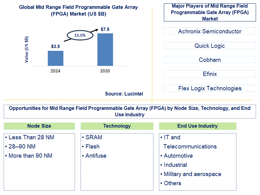 Mid Range Field Programmable Gate Array (FPGA) Trends and Forecast