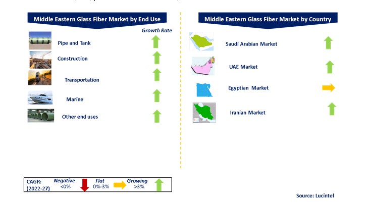 Middle Eastern Glass Fiber Market by Segments