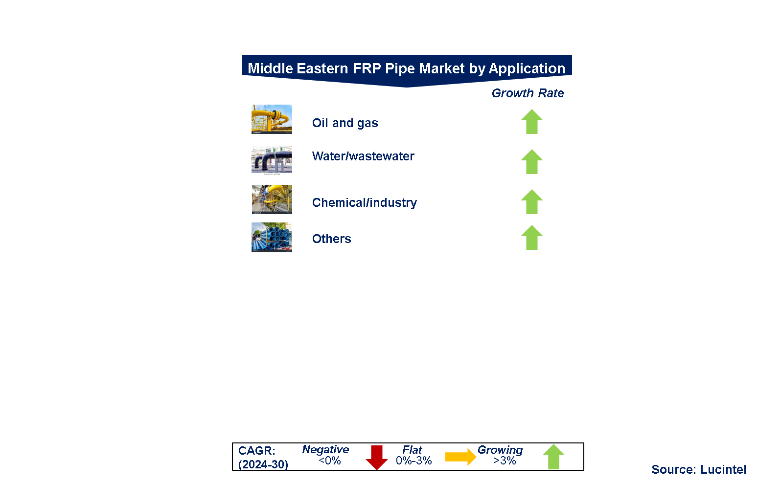 Middle Eastern FRP Pipe Market by Segments