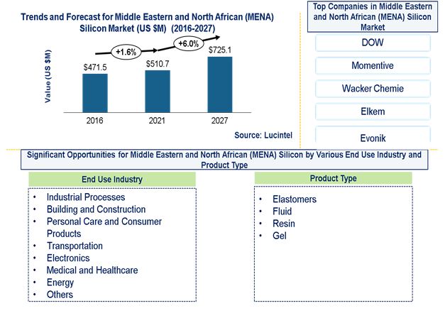 Middle Eastern and North African (MENA) Silicon Market by End Use Industry and Product Type
