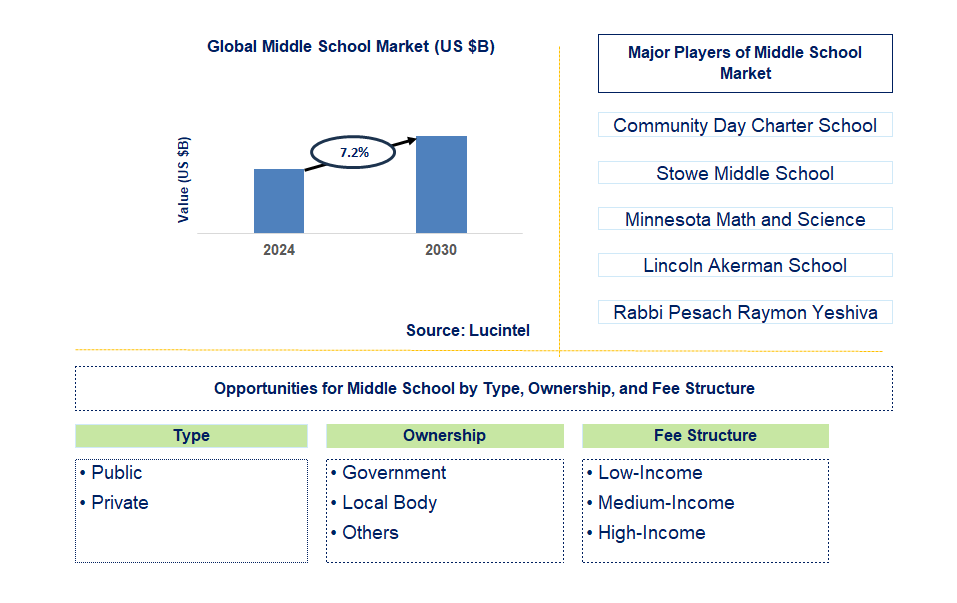 Middle School Trends and Forecast