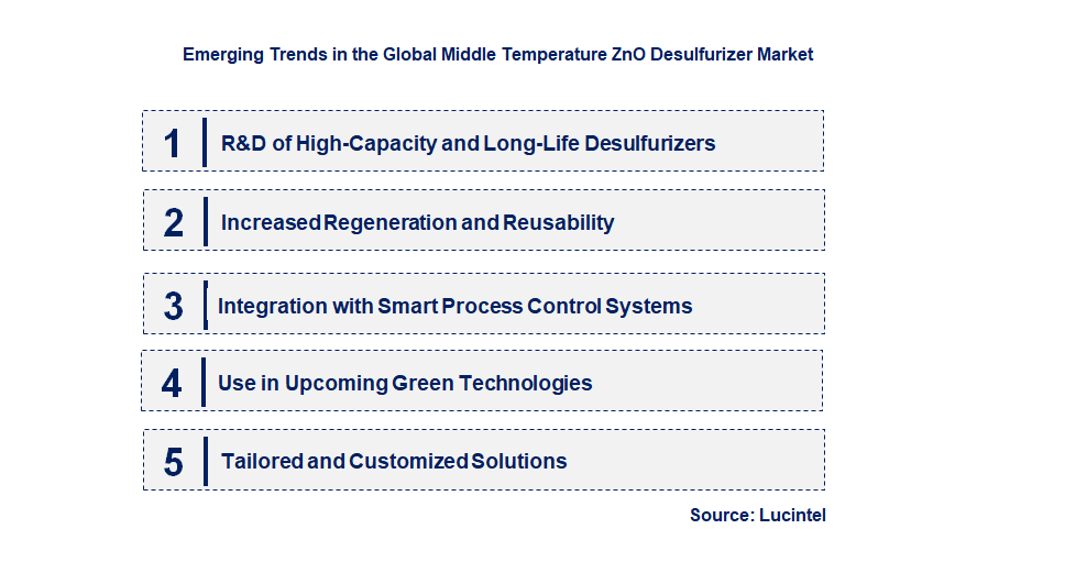 Emerging Trends in the Middle Temperature ZnO Desulfurizer Market