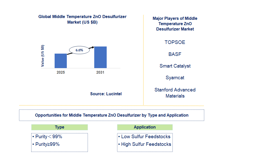 Middle Temperature ZnO Desulfurizer Market Trends and Forecast