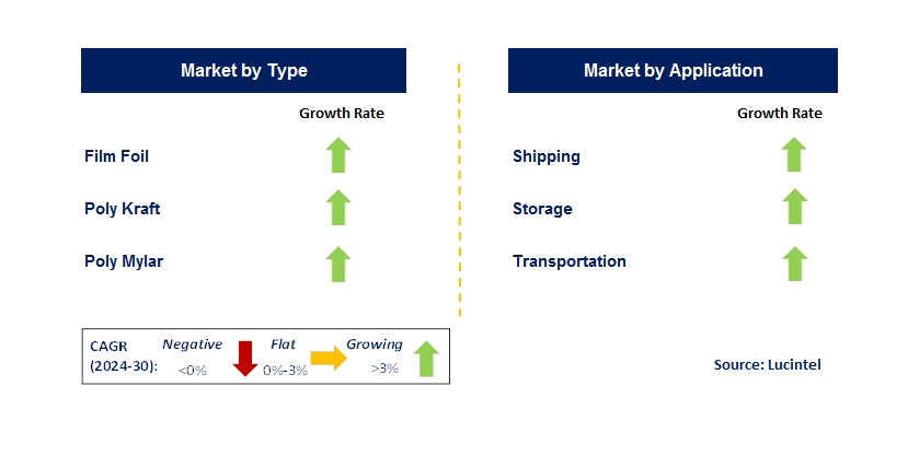 Mil Spec Packaging by Segment