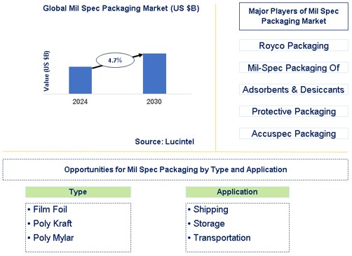 Mil Spec Packaging Market Trends and Forecast