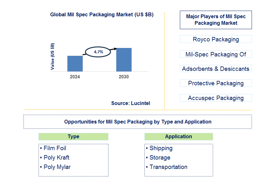 Mil Spec Packaging Trends and Forecast