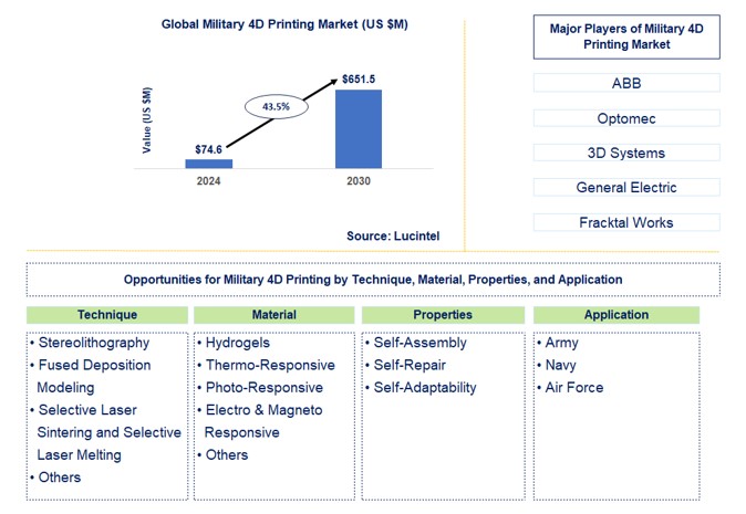 Military 4D Printing Trends and Forecast