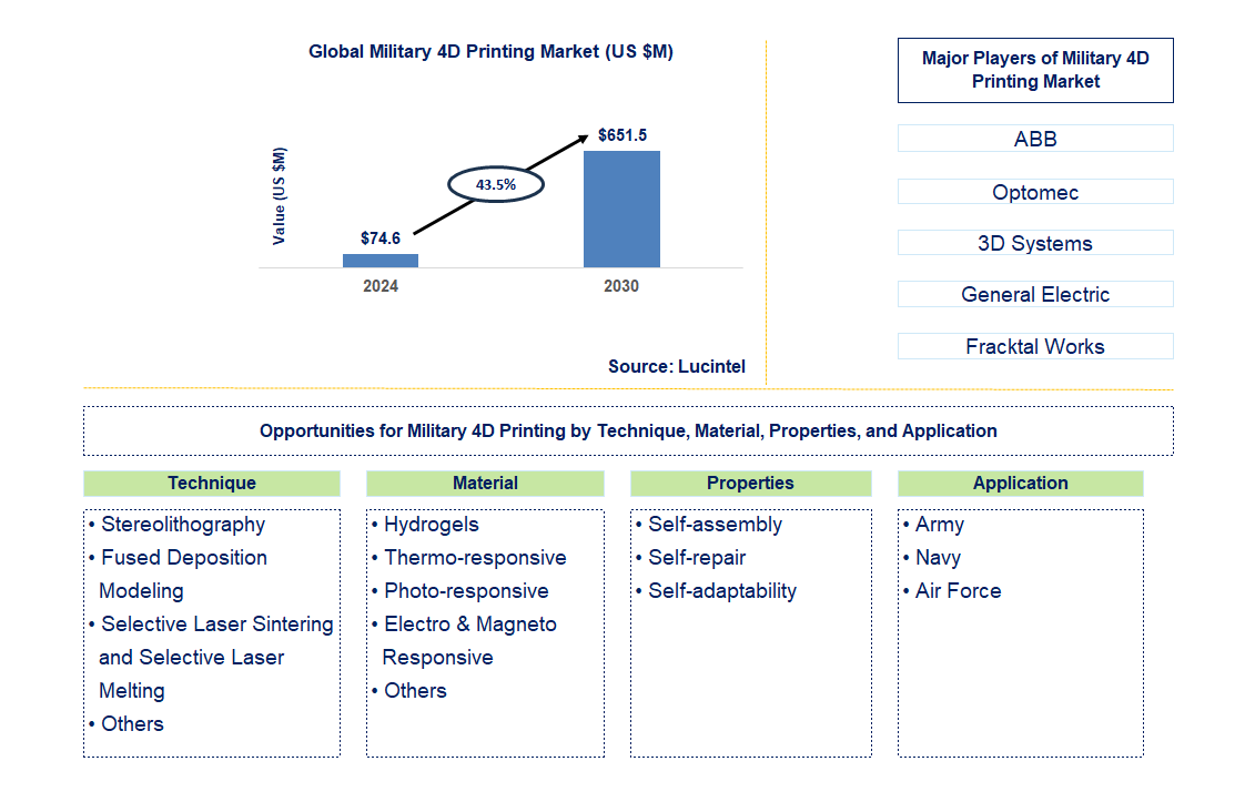 Military 4D Printing Trends and Forecast