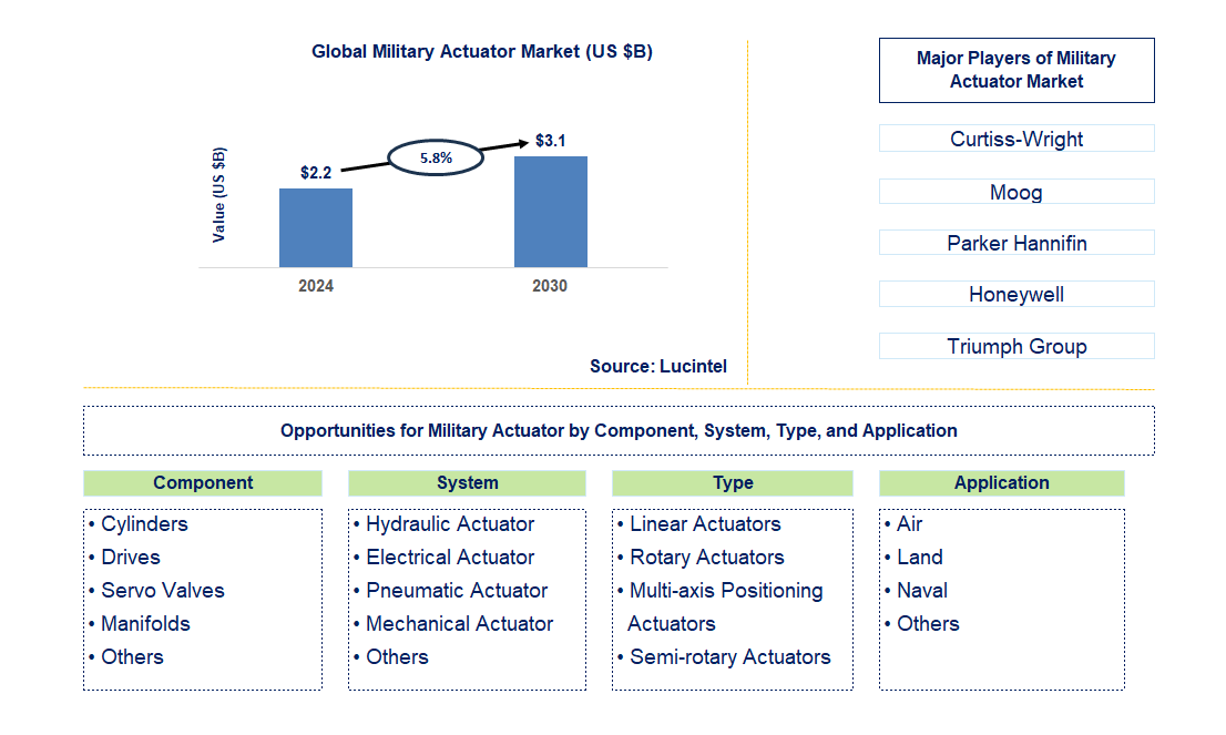 Military Actuator Trends and Forecast