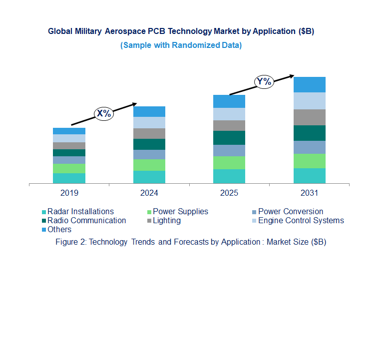 Military Aerospace PCB Market Trend and Forecast by Application [Value from 2019 to 2031]: