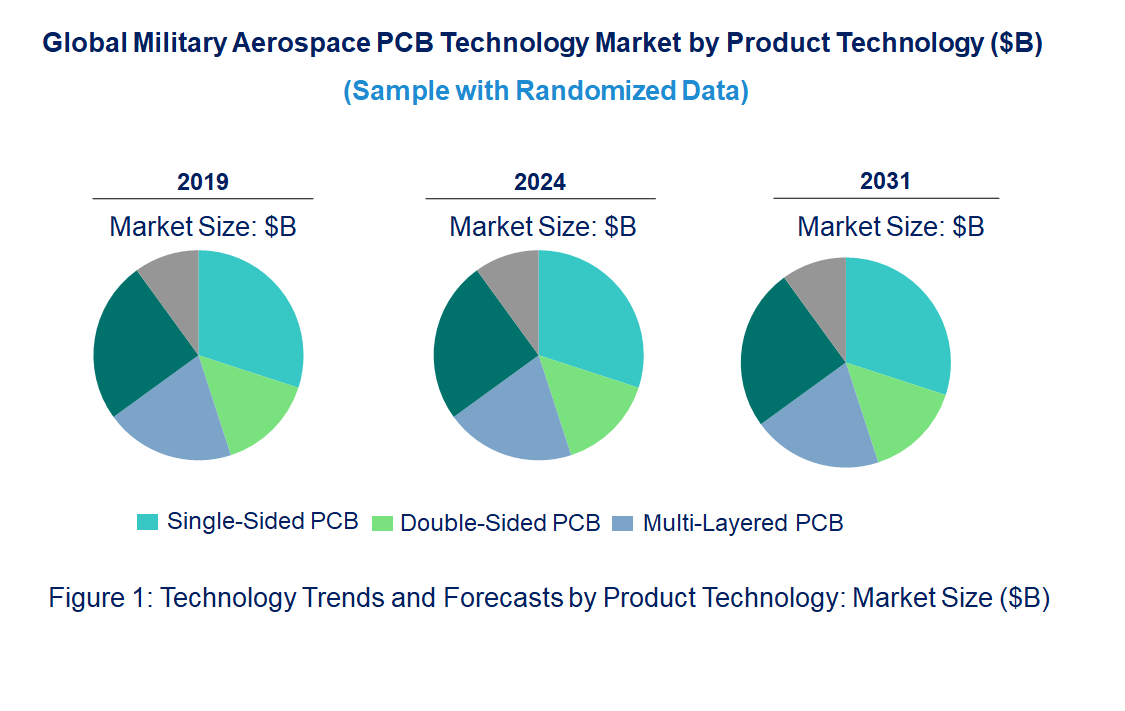 Military Aerospace PCB Market by Technology Military Aerospace PCB Market by Technology