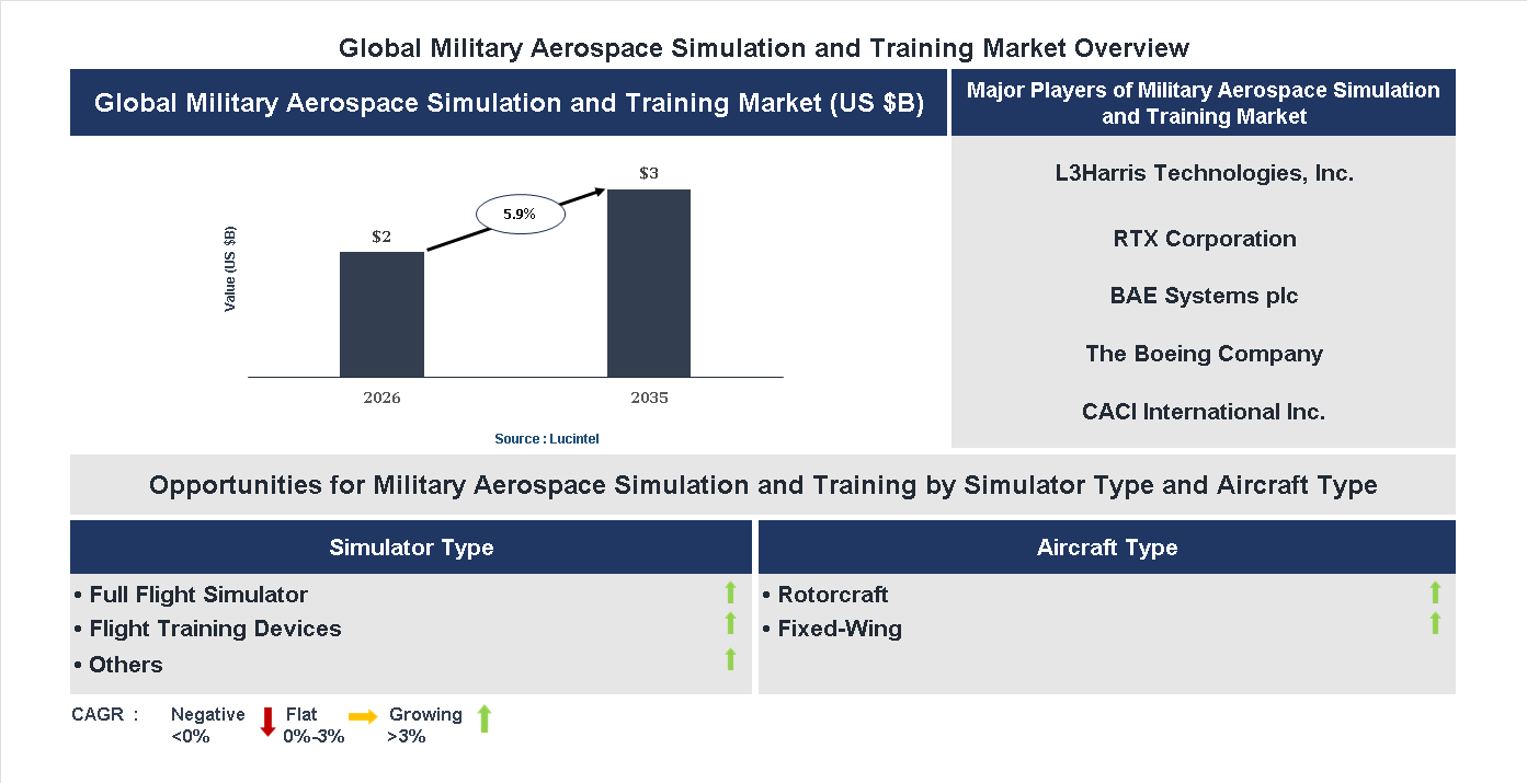 Military Aerospace Simulation and Training Market Trends and Forecast